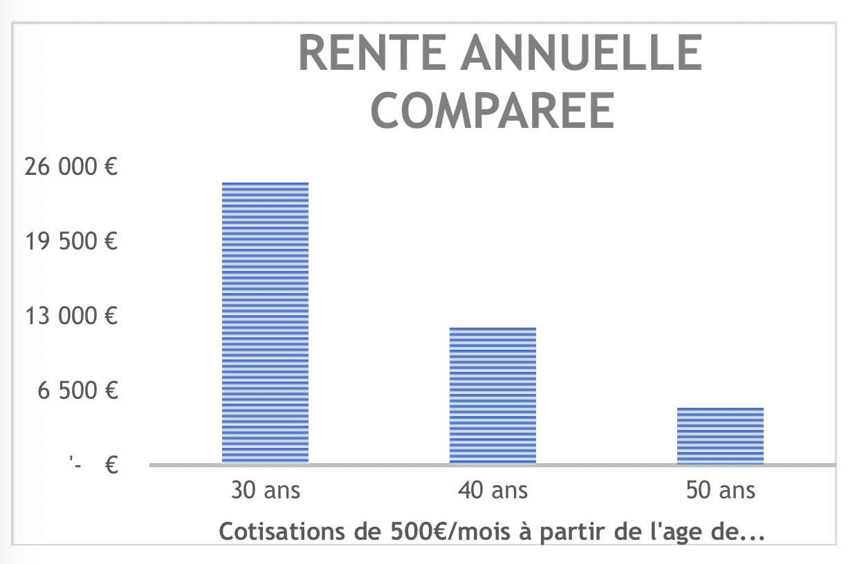 Graphe rente annuelle